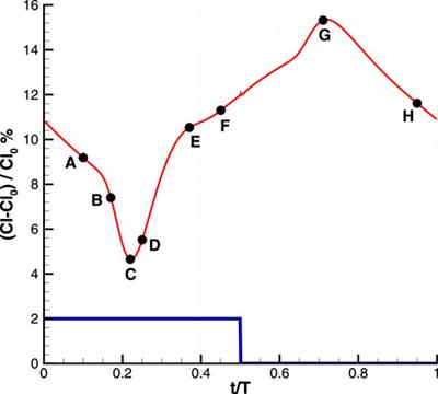 Effects of low and high frequency actuation on aerodynamic performance of a supercritical airfoil